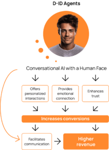 Flowchart showing how agents powered by conversational AI drive increased conversions and higher revenue through personalized interactions, emotional connection, trust, and streamlined communication.